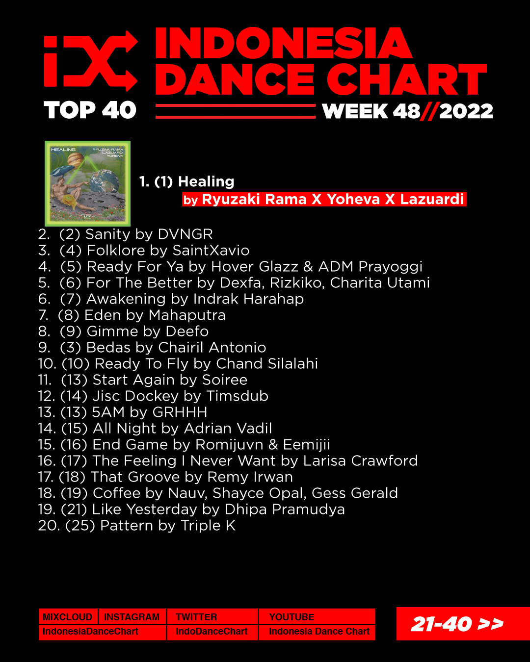 Indonesia Dance Chart Week 48 - 2022