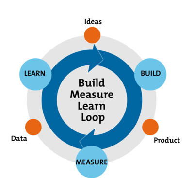 #014 Mengembangkan Usaha dengan Metode B-M-L : Build, Measure, Learn ( Eric Ries - Lean Startup )